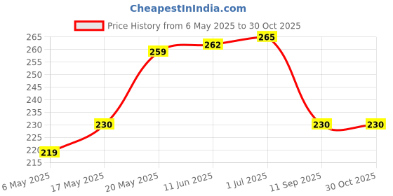 amazon.in chenghongxing 20pcs ATC/ATO Standard Blade Fuse 7.5A 32V for Automotive SUV Car Truck Boat Marine 7.5AMP chenghongxing Price History Graph from 6 May 2025 to 29 Oct 2025