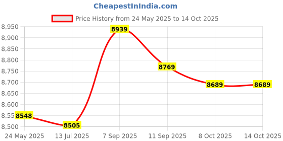 amazon.in 20pcs Carbon Steel Hex Socket Drive Insert Nuts Threaded for Wood Furniture(as Shown)(M6*13mm) Price History Graph from 24 May 2025 to 13 Oct 2025