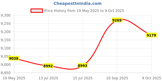 amazon.in 20pcs Carbon Steel Hex Socket Drive Insert Nuts Threaded for Wood Furniture(as Shown)(M8*15mm) Price History Graph from 19 May 2025 to 9 Oct 2025