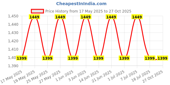 amazon.in 20pcs Clear Vinyl Zippered Storage Bags for Sweater Clothes, Bed Sheet Organizer, 10.5 x 10.5 x 2.4 Inch Price History Graph from 17 May 2025 to 27 Oct 2025