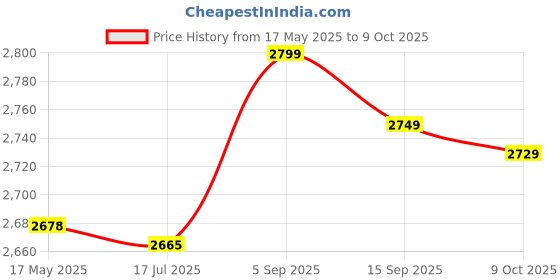 amazon.in 20Pcs Collar Protector Sweat Pads Neck Liner Pads Against Collar Sweat Price History Graph from 17 May 2025 to 9 Oct 2025