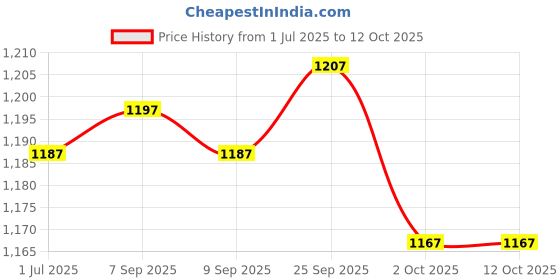amazon.in the style sutra 20Pcs Empty Sterile Glass Sealed Serum Vials Bottles Liquid Containers 10ml the style sutra Price History Graph from 1 Jul 2025 to 11 Oct 2025
