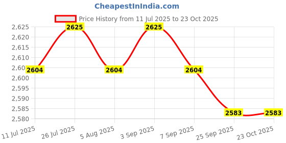 amazon.in 20pcs for Control Non Woven Fabric Tree Protector Mat Price History Graph from 11 Jul 2025 to 23 Oct 2025
