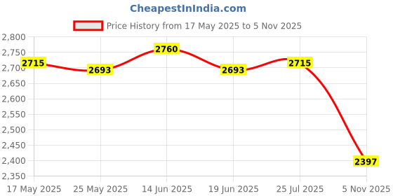 amazon.in 20Pcs Landscape Edging Border Interlocking Landscaping Edging for Yard Patio Black Price History Graph from 17 May 2025 to 5 Nov 2025