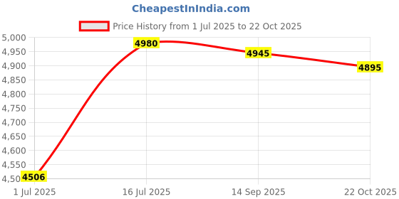 amazon.in 20PCS M3*35+6MM Hex Head Brass Spacing Screw Threaded Pillar PCB Standoff Spacer M3 35+6MM Hexagonal Stud Spacer 35+6 35MM+6MM Price History Graph from 1 Jul 2025 to 22 Oct 2025