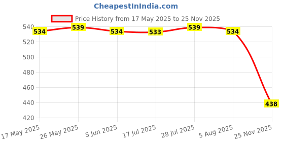 amazon.in the style sutra 20pcs Metal Belt Buckle End Tip For Cotton Webbing Tag Bag Key Chains Gold the style sutra Price History Graph from 17 May 2025 to 25 Nov 2025