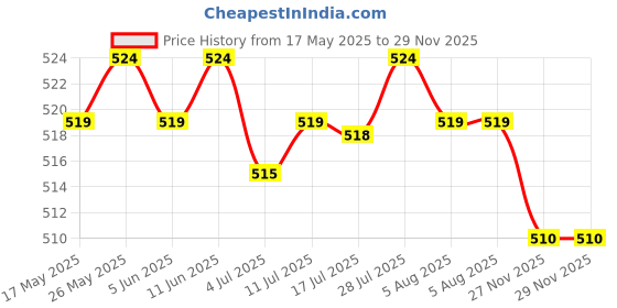 amazon.in the style sutra 20pcs Metal Belt Buckle End Tip For Cotton Webbing Tag Bag Key Chains Silver the style sutra Price History Graph from 17 May 2025 to 27 Nov 2025