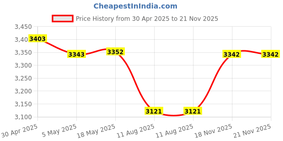 amazon.in 20pcs Micro SD Card Storage Case Clear Plastic Memory Card Cases Little Containers for SD Card/Adapter, T-Flash/Micro SD Card Price History Graph from 30 Apr 2025 to 20 Nov 2025