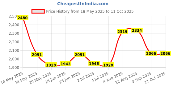 amazon.in 20pcs Optical DVD Drive Belt Ring Fix Stuck Drives Belt for Xbox 360 DVD Drives Stuck Open Tray Price History Graph from 18 May 2025 to 11 Oct 2025