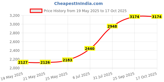amazon.in 20PCS Spark Disposable Premium Tattoo Cartridge Needles Standard #12 Needles Round Shaders (14RS) Price History Graph from 19 May 2025 to 17 Oct 2025