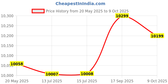amazon.in 20pcs Stainless Steel Self Tapping Slotted Screw Thread Insert M3 x 6mm Price History Graph from 20 May 2025 to 9 Oct 2025