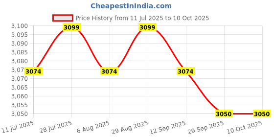 amazon.in 20pcs Tree Rings for Weed Control NonWoven Fabric Tree Protector Price History Graph from 11 Jul 2025 to 10 Oct 2025