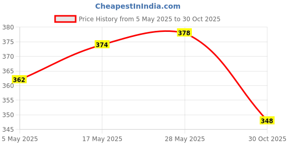 amazon.in 20Pcs Twisted Noodle Tube Beads Curved Jewelry Findings Rose Gold 1.3x30mm | 20 Pieces Twisted Noodle Tube Beads Price History Graph from 5 May 2025 to 30 Oct 2025