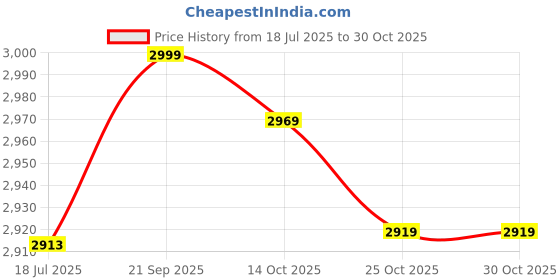 amazon.in heallily 20pcs Women' s Bra Extenders Brassiere Extension Hooks Narrow 3 Rows 2 Buttons Bra Underwear Extension Buckles (Random Color) Accessory heallily Price History Graph from 18 Jul 2025 to 29 Oct 2025