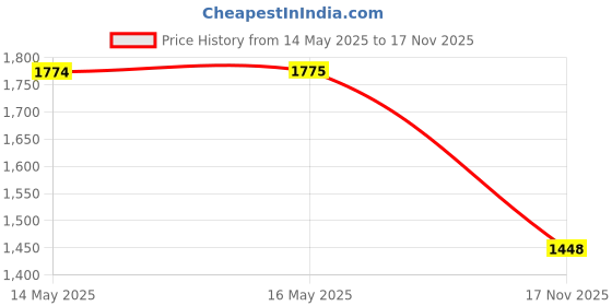 amazon.in 20PCS Zipper Pull - Zipper Pulls Replacement, Fluorescent Zipper Pulls, Bright Zipper Puller Helper, Zipper Pull Puller, Replacement Zipper Pulls Tab, Luggage Zipper Pull Replacement by Red Snail red snail Price History Graph from 14 May 2025 to 17 Nov 2025