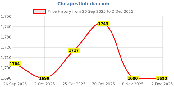 amazon.in trendynest 20Pieces Waterproof Passport Cover Poly Id Card Protector Case Clear | Womens Accessories | Id & Document Holders trendynest Price History Graph from 26 Sep 2025 to 2 Dec 2025