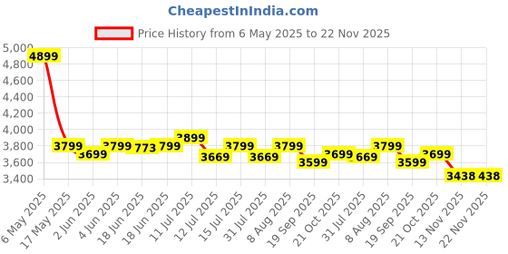 amazon.in 20T Suspension Model (85% Assembled) Kids Road (Single Speed - Black/RED) 20 T Roadster Cycle (Single Speed, Black/Red, Front Rigid & Rear Suspension) Price History Graph from 6 May 2025 to 22 Nov 2025