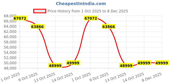 amazon.in 20TB WD Ultrastar DH HC560 7200RPM 512MB Ent, Price History Graph from 1 Oct 2025 to 8 Dec 2025