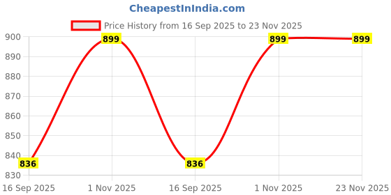 amazon.in 20V- 3.25A | 65W | for LINAVO DC Pin 5.5x2.5 (Panna Smart Adaptor) Price History Graph from 16 Sep 2025 to 23 Nov 2025