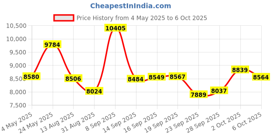 amazon.in 20W 12V Solar Panel Kit with 10A Charge Controller High Efficiency Solar Board with Extension Cable and Clips O-Ring Terminal for RVs, Boats, Security Camera and Off-Grid Applications Price History Graph from 4 May 2025 to 2 Oct 2025