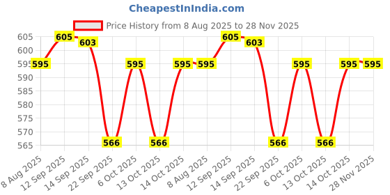 amazon.in 20W Charger Adapter Compatible with iPhone 16/16 Pro/16 Pro Max/ 15/15Pro/ 14/14Plus/14Pro/14ProMax / 13/13Pro/ 12/12Pro/11 / X/Xr/SE (1 Year Warranty) Price History Graph from 8 Aug 2025 to 28 Nov 2025