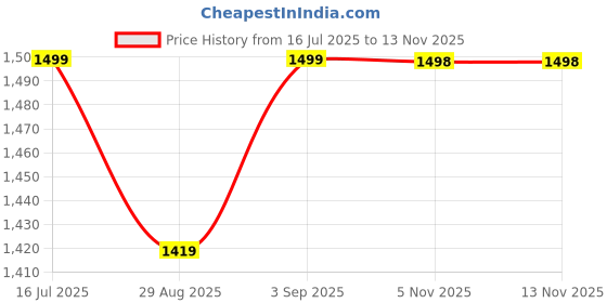 amazon.in 20W Fast USB C-Charger Adapter Cable Compatible for iPhone 15, 15 Plus, 15 Pro, 15 Promax, White, 6 Months Warranty Price History Graph from 16 Jul 2025 to 13 Nov 2025