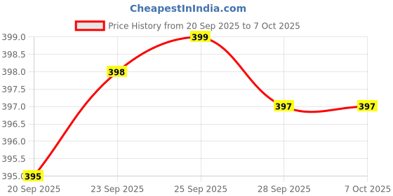 amazon.in 20W Original (MFi-Certified) Super Fast Charger Adapter Compatible with iPhone 16 Pro Max/16 Pro/16 Plus/16, iPhone 15 Pro Max/15 Pro/15 Plus/15 & 14/13/12/11/X/8 Series Price History Graph from 20 Sep 2025 to 6 Oct 2025