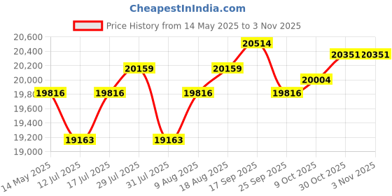 amazon.in demusea 20W Portable Orange Electric bass Amplifier Travel Mini Amp with Headphone Jack Aux Treble Middle Bass Volume demusea Price History Graph from 14 May 2025 to 2 Nov 2025