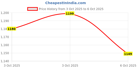 amazon.in 20W Power Delivery Charging Adapter Compatible with iPhone 15, 15 Plus, 15 Pro, 15 Pro Max - (Adapter Only) Price History Graph from 3 Oct 2025 to 6 Oct 2025