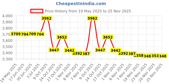 amazon.in 20X & 15X Magnifying Mirror Set Combo with 3 Suction Cups Each - Compact & Travel Ready - 6-Inch & 4-Inch Diameter Price History Graph from 19 May 2025 to 25 Nov 2025