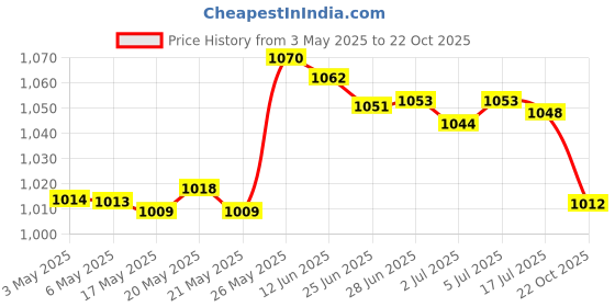 amazon.in 20X Branch Limb Spreader Reusable Fruit Branch Spreader for Farm Farmer Gift 12Cm Price History Graph from 3 May 2025 to 22 Oct 2025