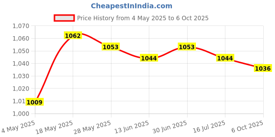 amazon.in 20X Branch Limb Spreader Reusable Fruit Branch Spreader for Farm Farmer Gift 12Cm Price History Graph from 4 May 2025 to 6 Oct 2025