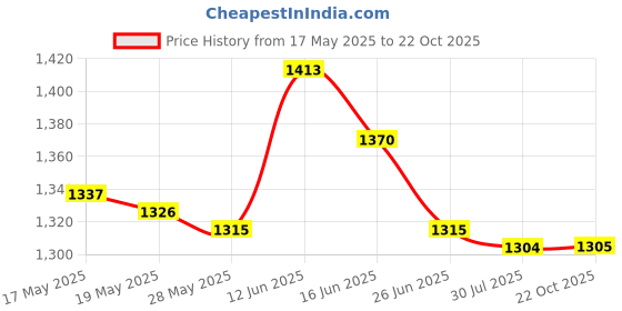 amazon.in 20X Branch Limb Spreader Reusable Fruit Branch Spreader for Farm Farmer Gift 16Cm Price History Graph from 17 May 2025 to 22 Oct 2025
