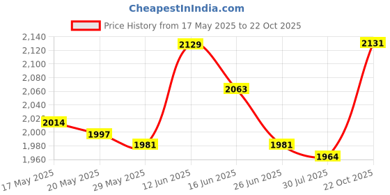 amazon.in 20X Branch Limb Spreader Reusable Fruit Branch Spreader for Farm Farmer Gift 18Cm Price History Graph from 17 May 2025 to 22 Oct 2025