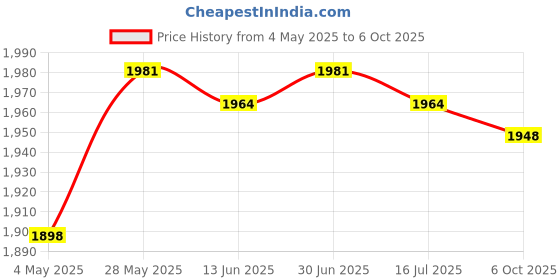 amazon.in 20X Branch Limb Spreader Reusable Fruit Branch Spreader for Farm Farmer Gift 18Cm Price History Graph from 4 May 2025 to 6 Oct 2025