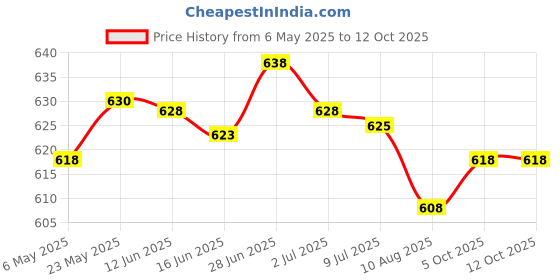 amazon.in 20X Branch Limb Spreader Reusable Fruit Branch Spreader for Farm Farmer Gift 6Cm Price History Graph from 6 May 2025 to 12 Oct 2025