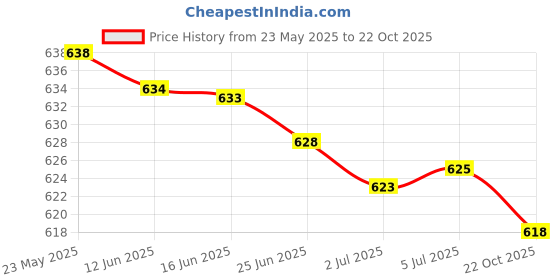 amazon.in 20X Branch Limb Spreader Reusable Fruit Branch Spreader for Farm Farmer Gift 6Cm Price History Graph from 23 May 2025 to 22 Oct 2025