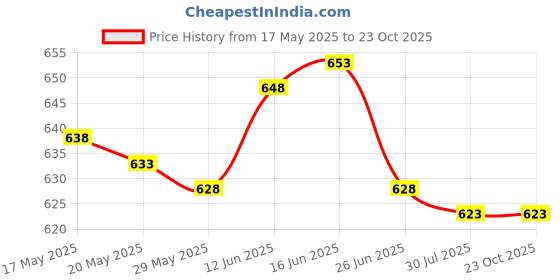 amazon.in 20X Branch Limb Spreader Reusable Fruit Branch Spreader for Farm Farmer Gift 6Cm Price History Graph from 17 May 2025 to 23 Oct 2025