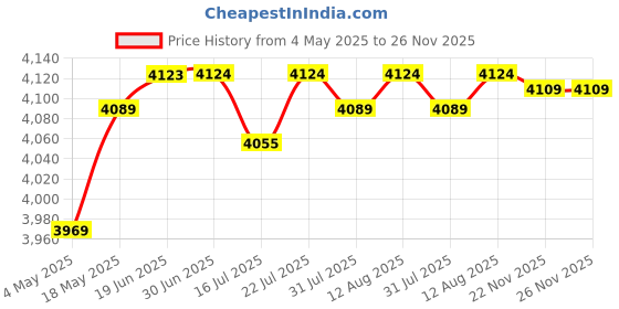 amazon.in 20x Fruit Tree Branch Limb Spreader Twig Fixing Puller Limb Frame for Garden | Gardening Supplies | Plant Care, Soil & Accessories | Plant Ties & Supports|20x Branch Spreader Price History Graph from 4 May 2025 to 26 Nov 2025