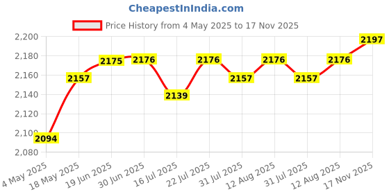 amazon.in 20x Fruit Tree Branch Limb Spreader Twig Fixing Puller Limb Frame for Garden | Gardening Supplies | Plant Care, Soil & Accessories | Plant Ties & Supports|20x Branch Spreader Price History Graph from 4 May 2025 to 17 Nov 2025
