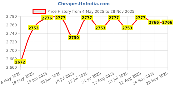 amazon.in 20x Fruit Tree Branch Limb Spreader Twig Fixing Puller Limb Frame for Garden | Gardening Supplies | Plant Care, Soil & Accessories | Plant Ties & Supports|20x Branch Spreader Price History Graph from 4 May 2025 to 28 Nov 2025