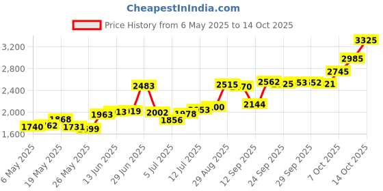 amazon.in 20x Magnifying Mirror, AMISCE Travel Handheld Mirror - 2-Sided Hand Held Mirror with 1X 20X Magnification & Adjustable Handle/Stand, Portable Small Travel Makeup Mirror, Girl Women Mother's Gift Price History Graph from 6 May 2025 to 14 Oct 2025