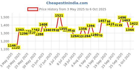 amazon.in 20X Magnifying Mirror with 2 Suction Cups, 3.5 inches Magnified Makeup Mirror and Slant Tweezers ,1PCS Price History Graph from 3 May 2025 to 6 Oct 2025