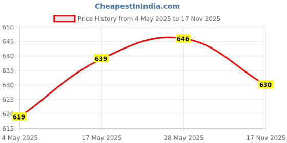 amazon.in 20x Metal End Stopper Cord Rope Ends Locks Lanyard Clips Fastener Gray | 20 Pieces Bell Stopper Cord End Price History Graph from 4 May 2025 to 17 Nov 2025