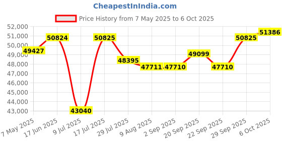 amazon.in 20x Optical Zoom PTZ Camera USB 3.0 HDMI Conference Camera 1080P 60FPS Wide Angle PTZ Camera for Video Conference Worship Services Live Streaming Education Teaching Skype Zoom Teams OBS Price History Graph from 7 May 2025 to 6 Oct 2025