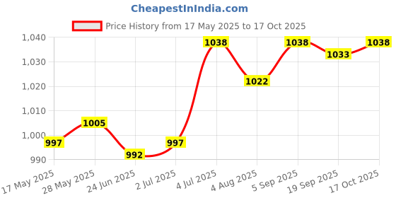 amazon.in 20x Perm Rubber Bands for Hair Curler Dedicated Hair Cold Curling Iron Health & Beauty/Hair Care & Styling/Rollers & Curlers Price History Graph from 17 May 2025 to 17 Oct 2025