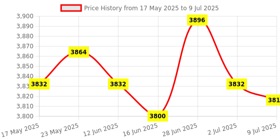 amazon.in 20X Tree Branch Puller Strong Tying Machine Reusable Fruit Branch Spreader Price History Graph from 17 May 2025 to 9 Jul 2025