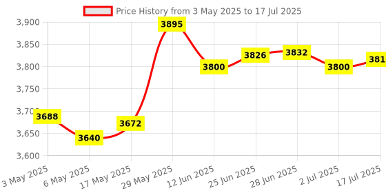 amazon.in 20X Tree Branch Puller Strong Tying Machine Reusable Fruit Branch Spreader Price History Graph from 3 May 2025 to 17 Jul 2025