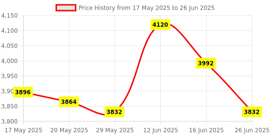 amazon.in 20X Tree Branch Puller Strong Tying Machine Reusable Fruit Branch Spreader Price History Graph from 17 May 2025 to 26 Jun 2025