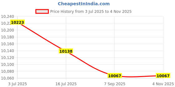 amazon.in 20x20 Mat Bevel Cut for 16x16 Photos - Acid Free Brittany Blue Precut Matboard - For Pictures, Photos, Framing - 4-ply Thickness Price History Graph from 3 Jul 2025 to 2 Nov 2025